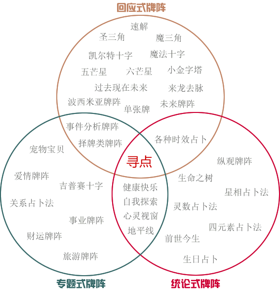 塔羅占卜之牌陣分類 天天運勢