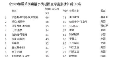 2013胡潤全球富豪榜發佈 盤點億萬富翁最多的星座