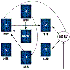 塔羅牌問題六芒星牌陣 天天運勢